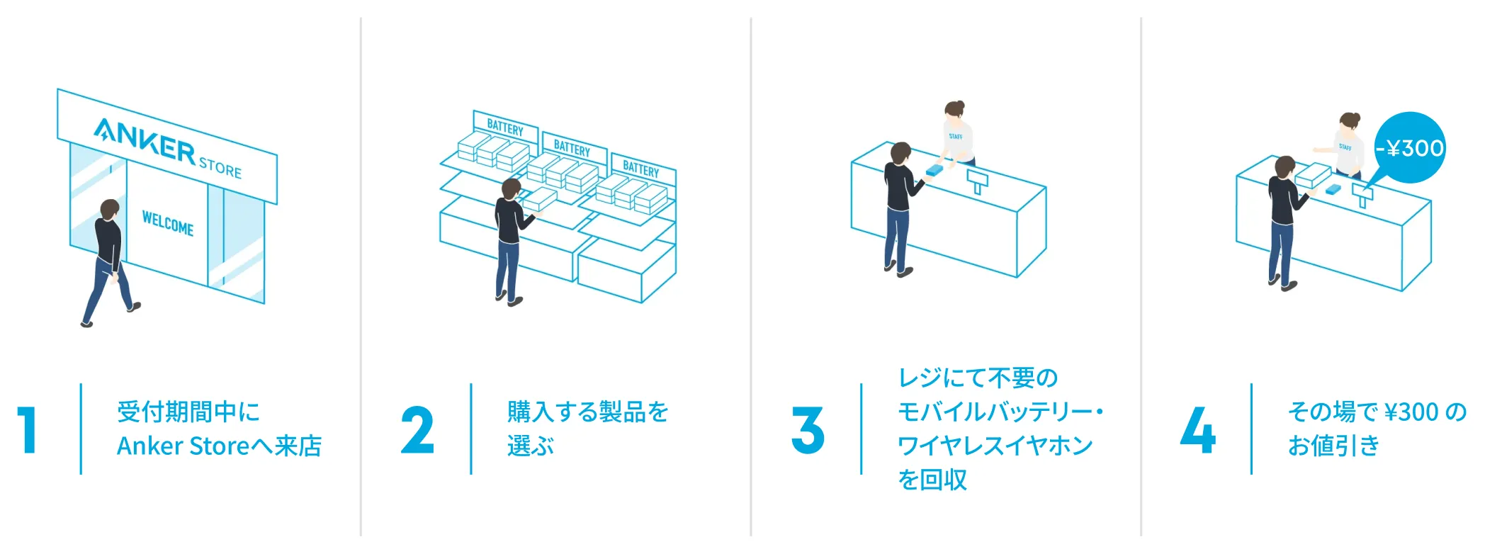 モバイルバッテリー回収までの流れ：1. 受付期間中にAnker Storeへ来店 2. 購入する製品を選ぶ 3. レジにて不要のモバイルバッテリー・スピーカーを回収 4. その場で¥300のお値引き
