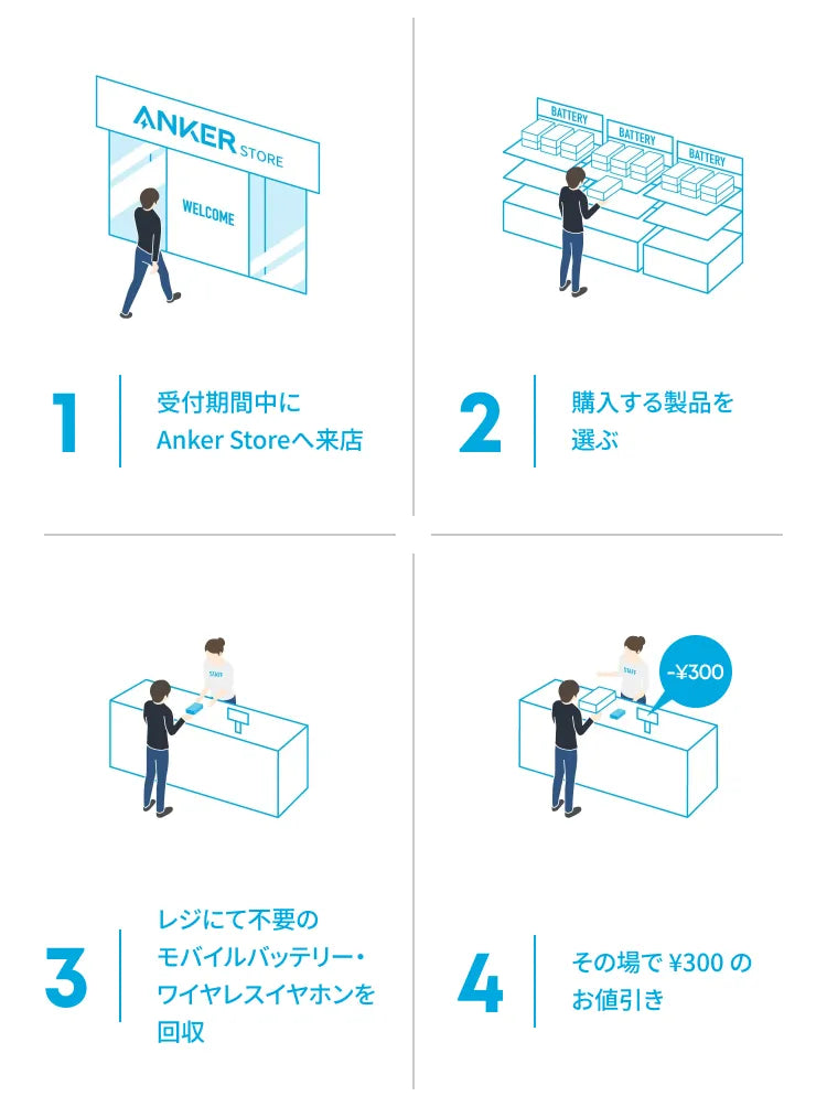 モバイルバッテリー回収までの流れ：1. 受付期間中にAnker Storeへ来店 2. 購入する製品を選ぶ 3. レジにて不要のモバイルバッテリー・スピーカーを回収 4. その場で¥300のお値引き