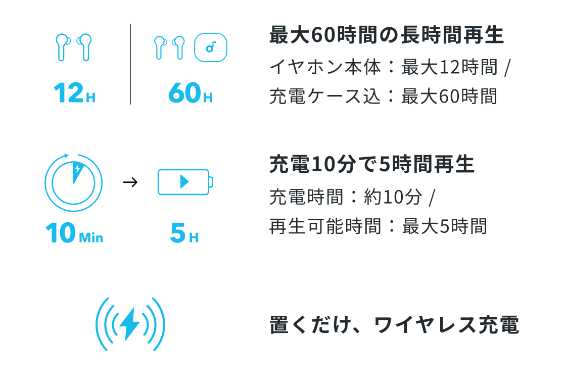 最大60時間の長時間再生　イヤホン本体：最大12時間 / 
充電ケース込：最大60時間　充電10分で5時間再生　充電時間：約10分 / 再生可能時間：最大5時間　置くだけ、ワイヤレス充電
